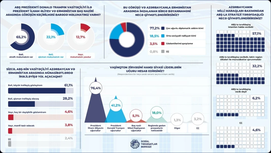 Azerbaycanlılar Washington Barış Zirvesine Güçlü Destek Veriyor — Anket